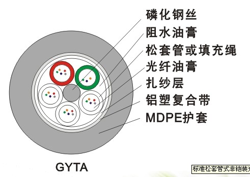 GYTA 标准松套管式非铠装光缆