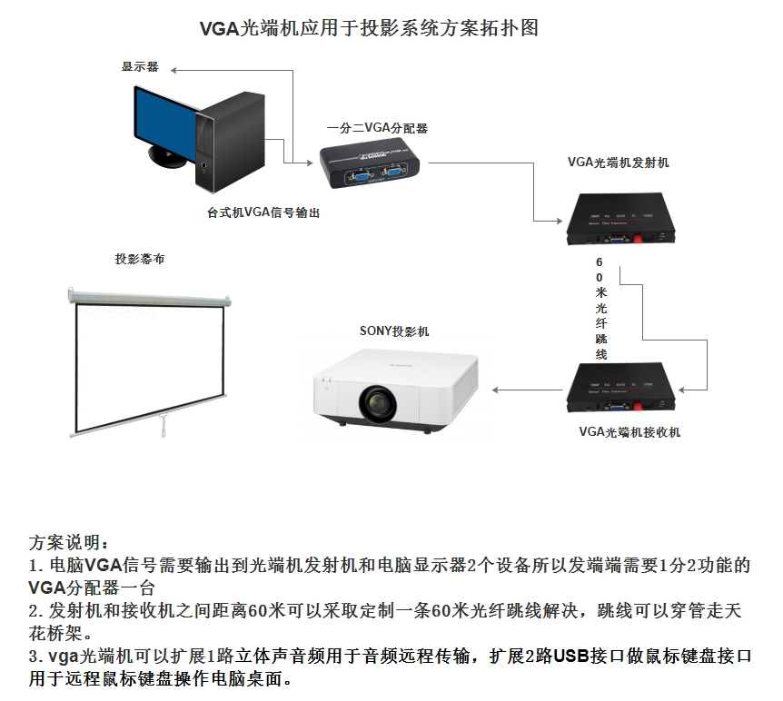 VGA光端机投影应用拓扑图.png