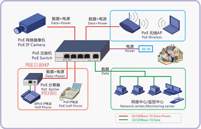 网络铺设中PoE供电技术的要点整理